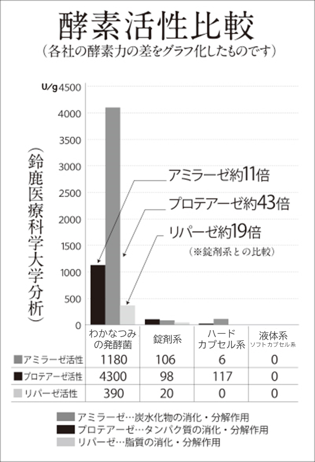 わかなつみの発酵菌グラフイメージ